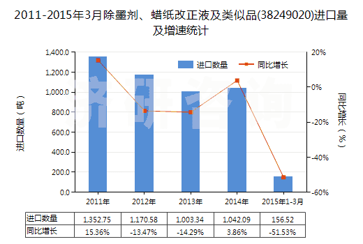 2011-2015年3月除墨劑、蠟紙改正液及類似品(38249020)進(jìn)口量及增速統(tǒng)計